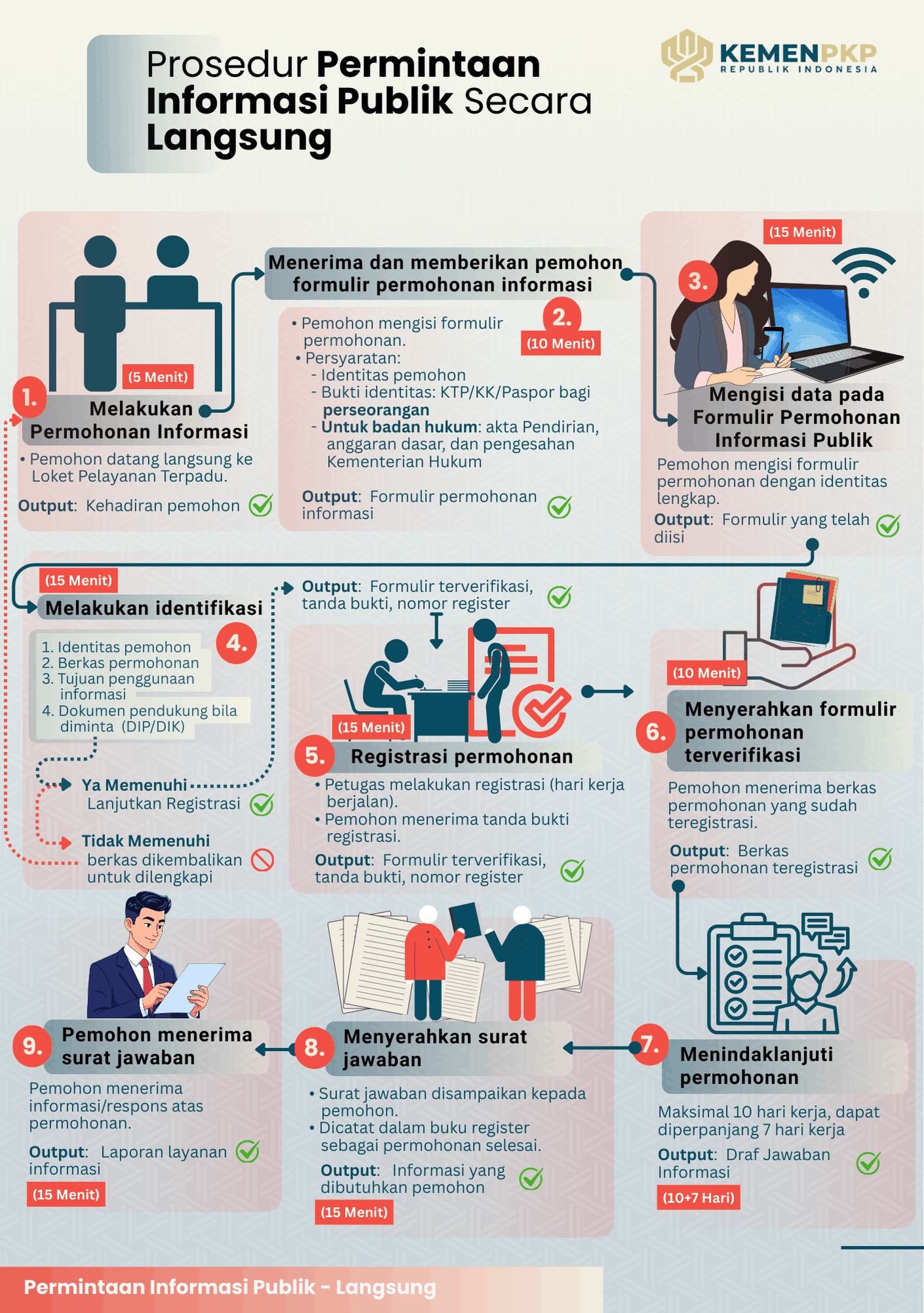 Prosedur Permintaan Informasi