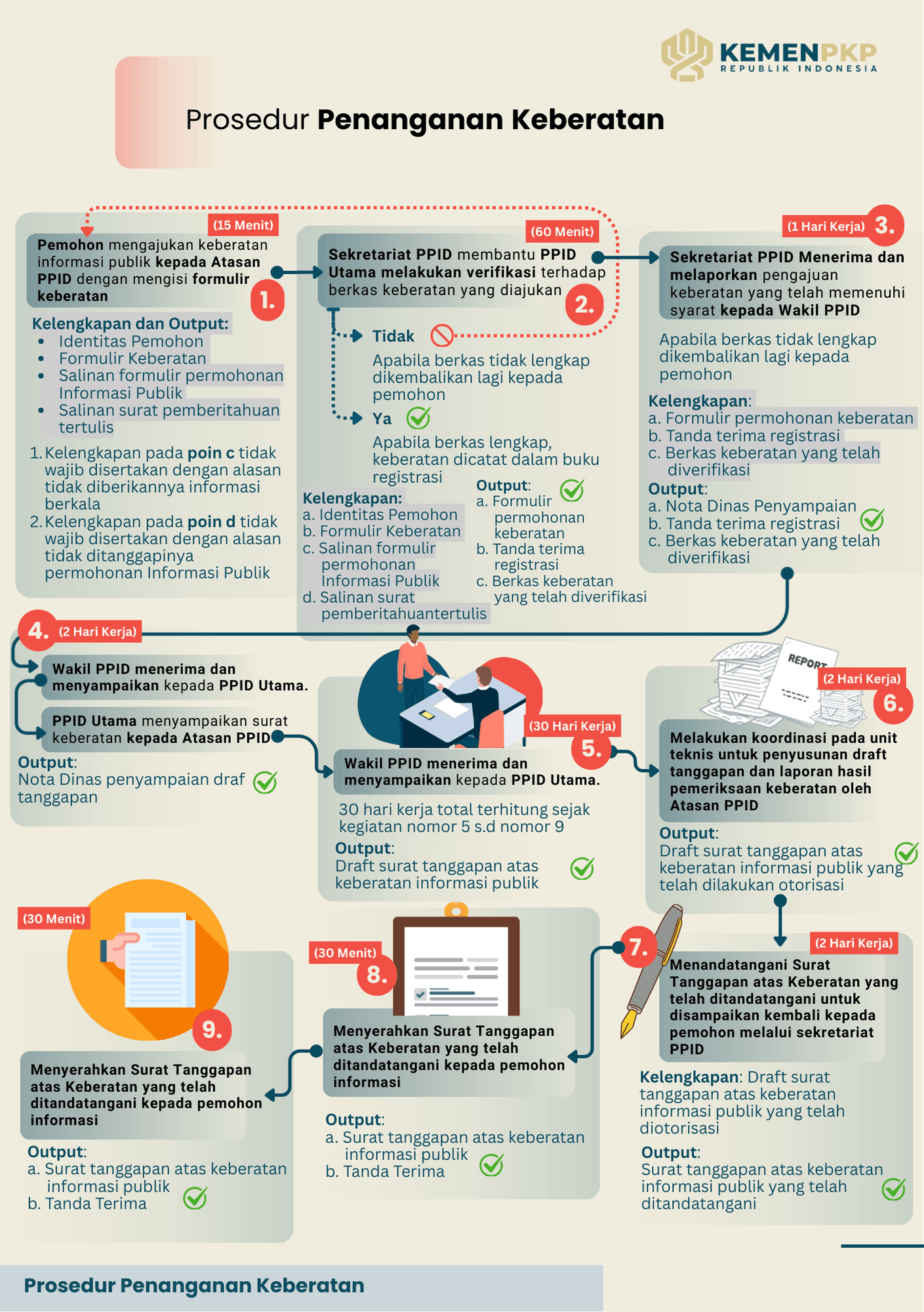 Prosedur Pengajuan Keberatan